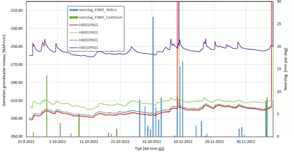 Meetdata peilbuizen