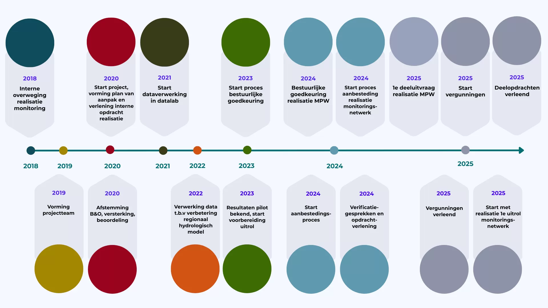 Tijdlijn Rijn en IJssel