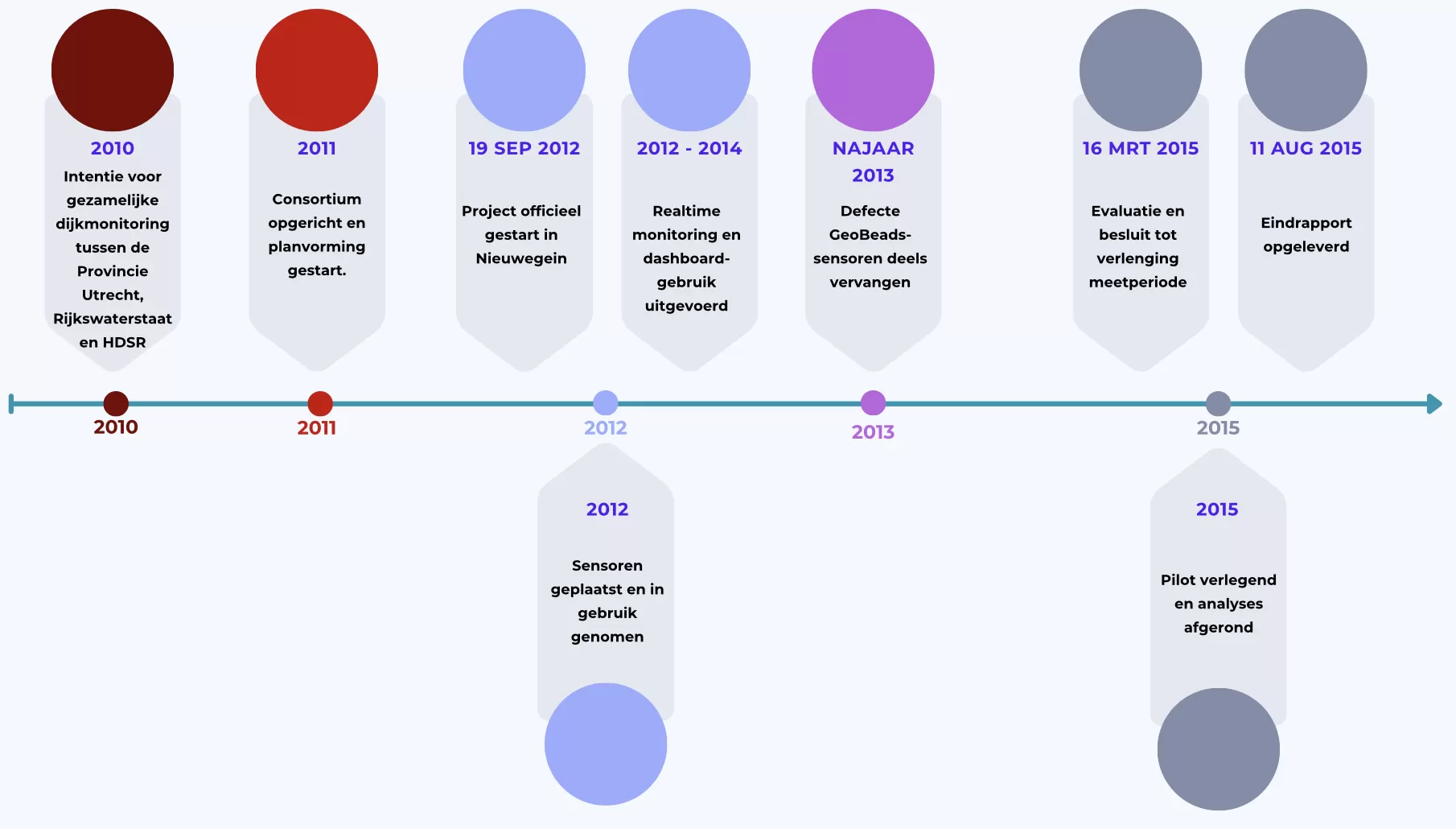 Tijdlijn LiveDijk Utrecht, Eind Tijdlijn 